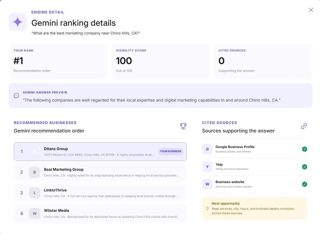Localift AI Visibility Scan rankings across Gemini